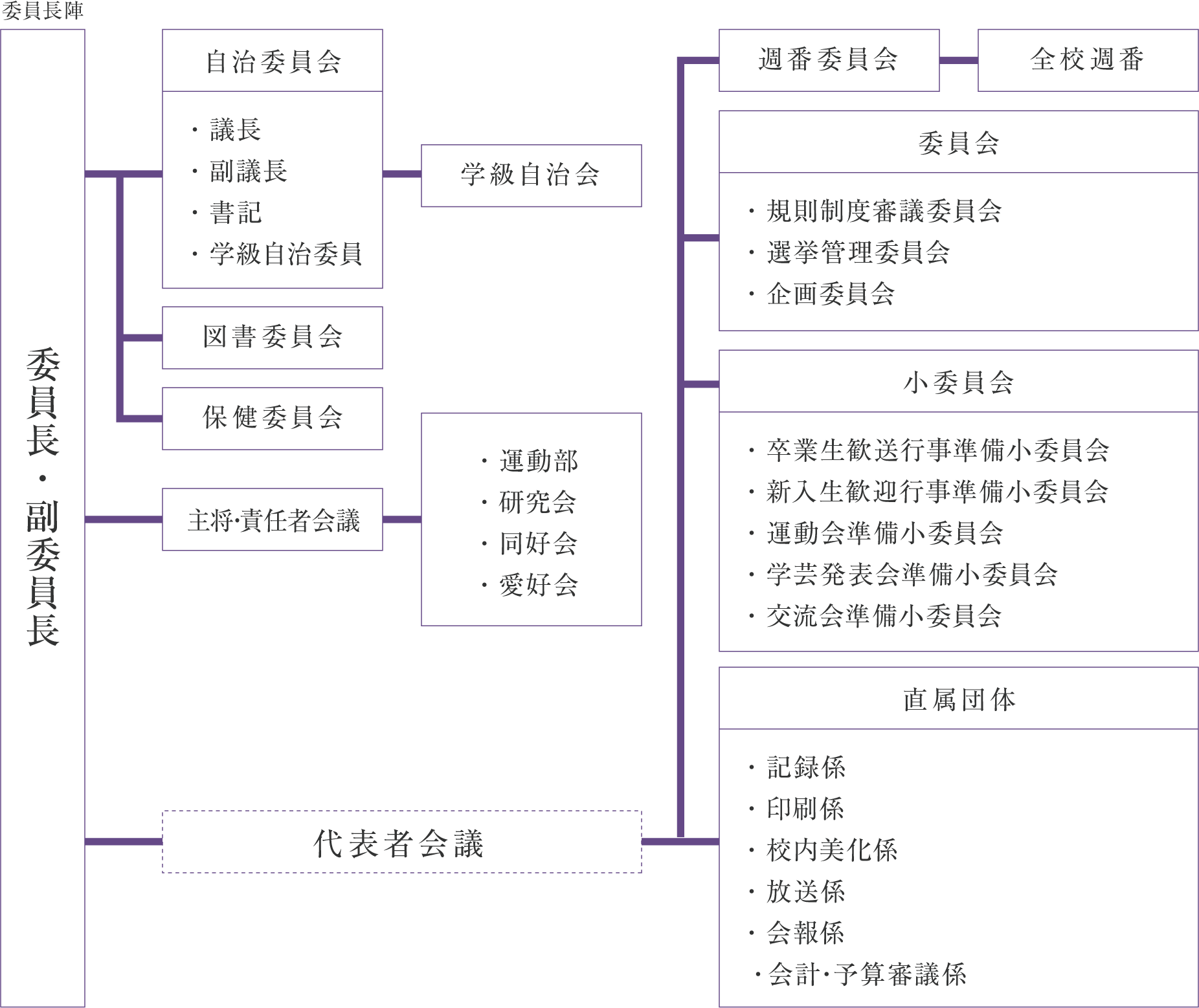 部・研究会活動（組織図）