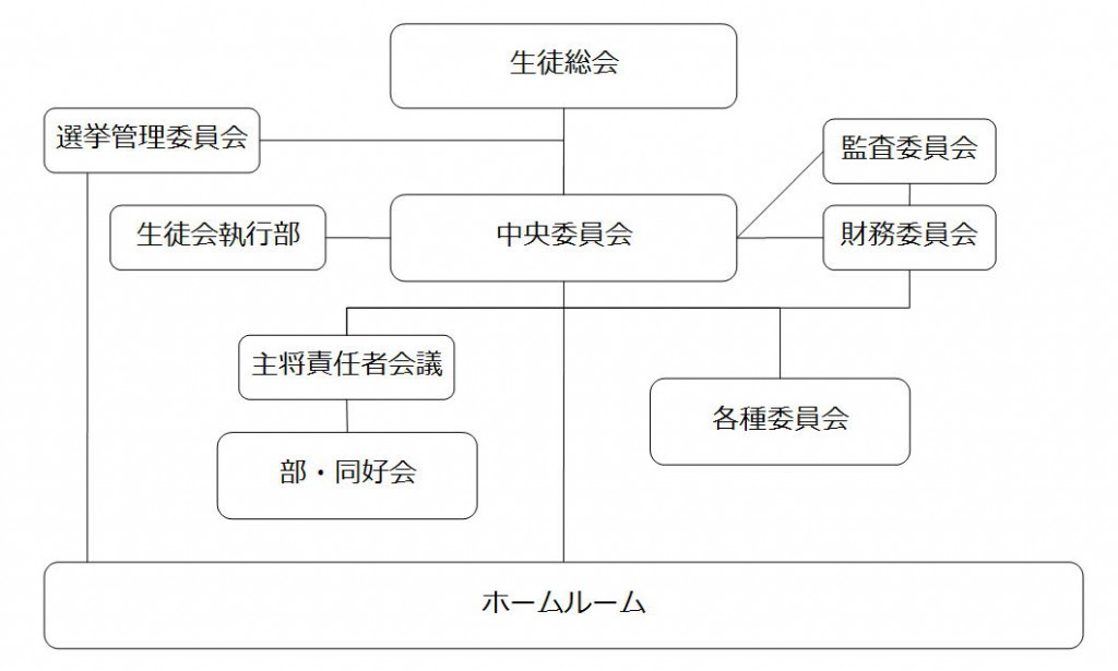 生徒会組織図